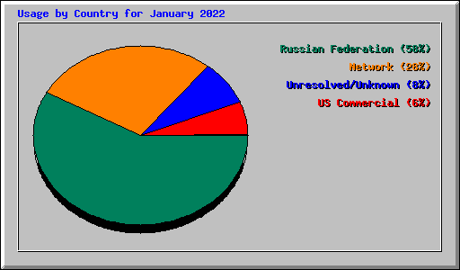 Usage by Country for January 2022