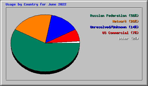 Usage by Country for June 2022