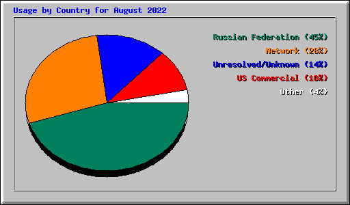 Usage by Country for August 2022