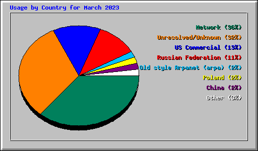 Usage by Country for March 2023