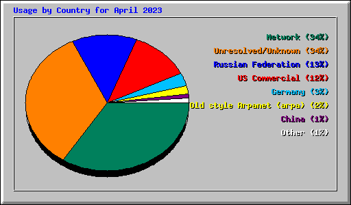 Usage by Country for April 2023