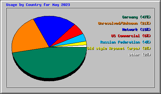 Usage by Country for May 2023