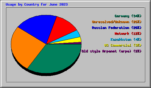 Usage by Country for June 2023