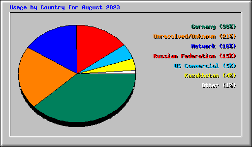 Usage by Country for August 2023