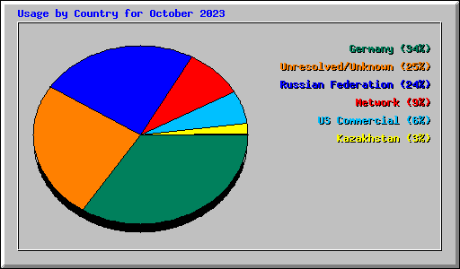 Usage by Country for October 2023