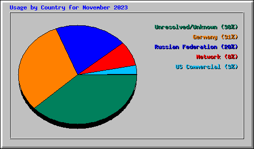 Usage by Country for November 2023