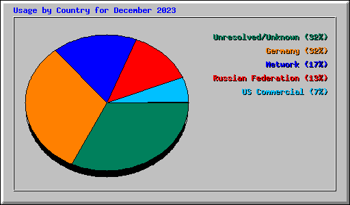 Usage by Country for December 2023