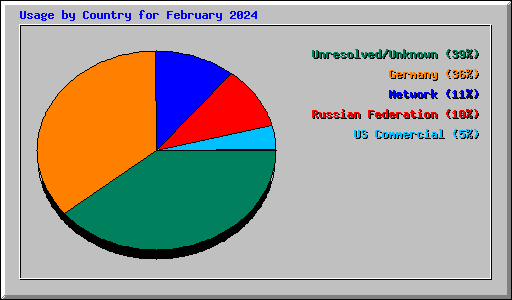 Usage by Country for February 2024