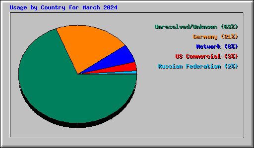 Usage by Country for March 2024