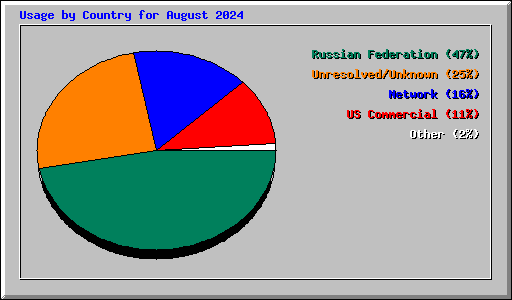 Usage by Country for August 2024