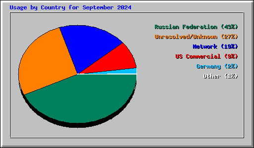 Usage by Country for September 2024