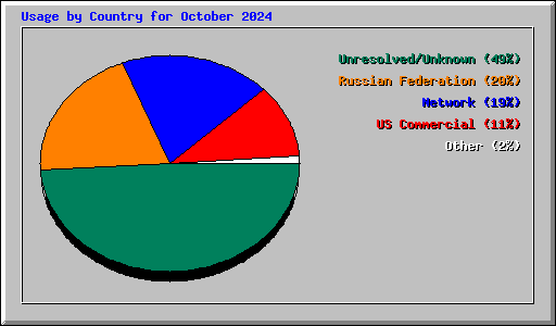 Usage by Country for October 2024