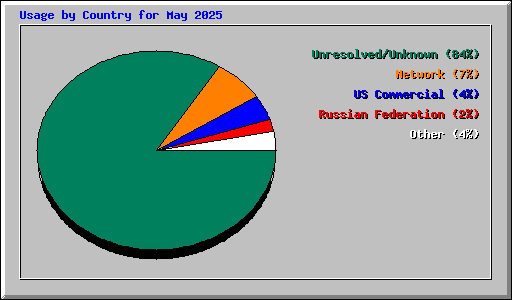 Usage by Country for May 2025