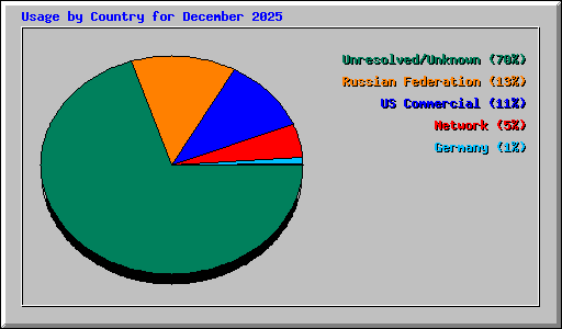Usage by Country for December 2025