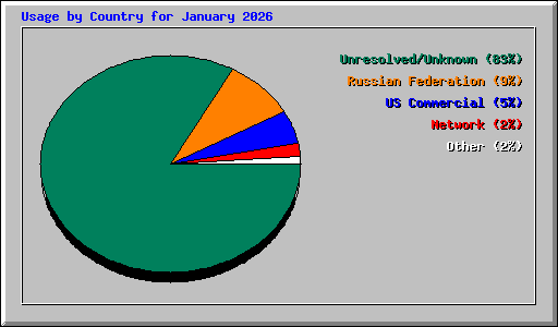 Usage by Country for January 2026