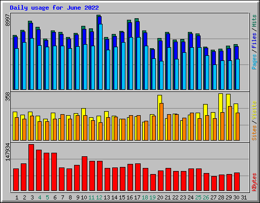 Daily usage for June 2022