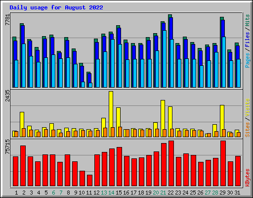 Daily usage for August 2022