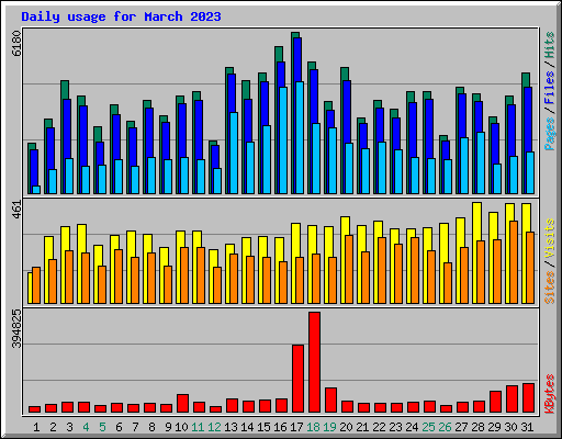 Daily usage for March 2023