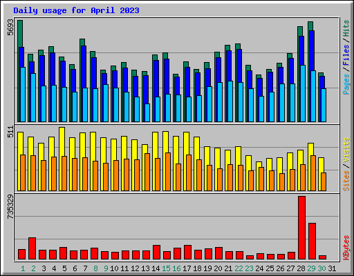 Daily usage for April 2023
