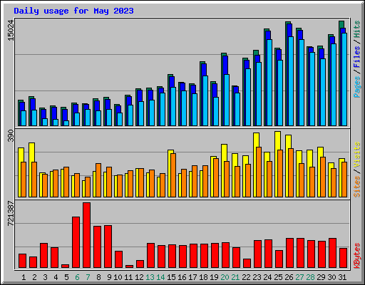 Daily usage for May 2023