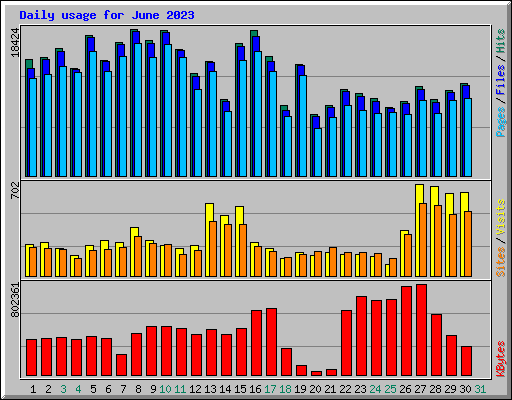 Daily usage for June 2023