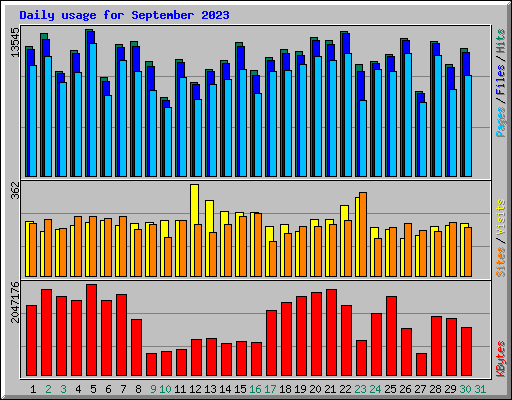 Daily usage for September 2023