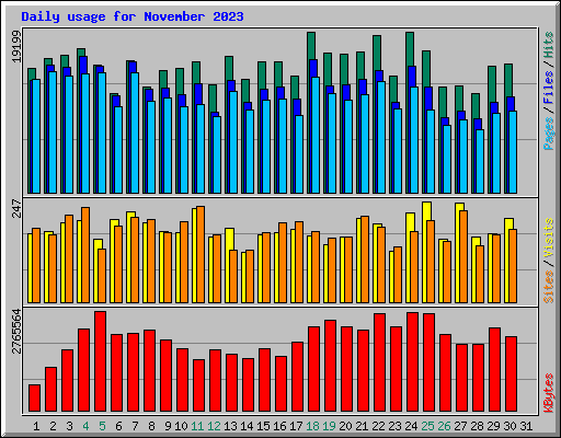 Daily usage for November 2023