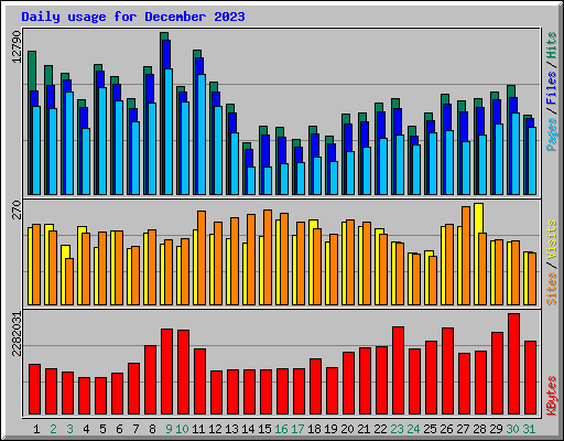 Daily usage for December 2023