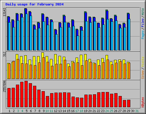 Daily usage for February 2024