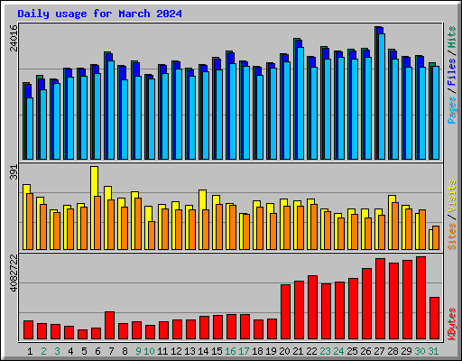 Daily usage for March 2024