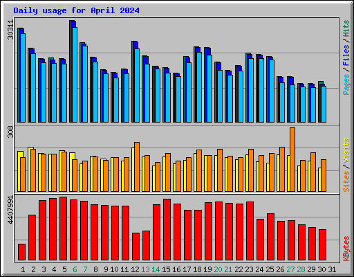 Daily usage for April 2024