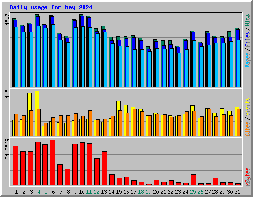Daily usage for May 2024