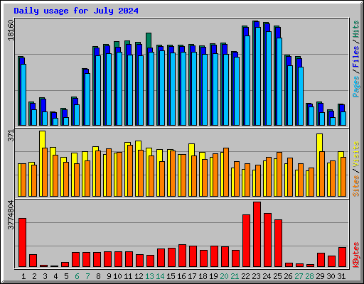 Daily usage for July 2024