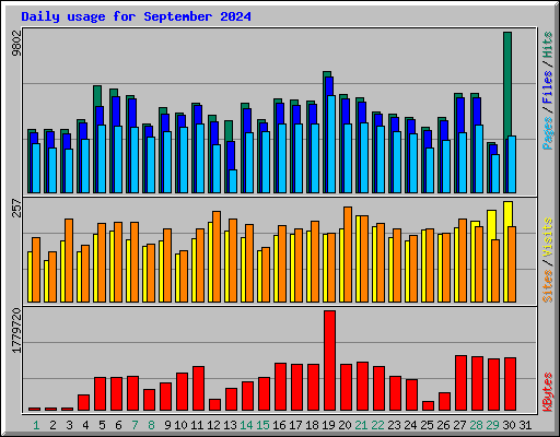 Daily usage for September 2024