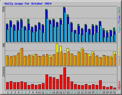 Daily usage for October 2024
