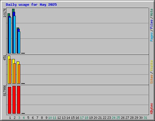 Daily usage for May 2025