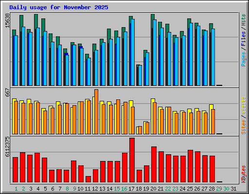 Daily usage for November 2025