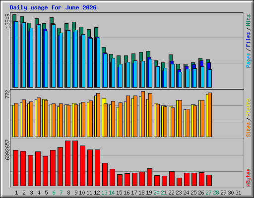 Daily usage for June 2026