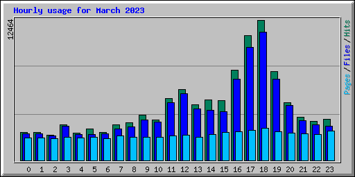 Hourly usage for March 2023