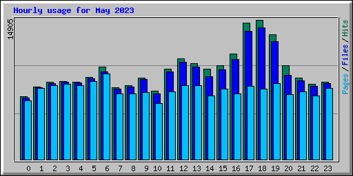 Hourly usage for May 2023