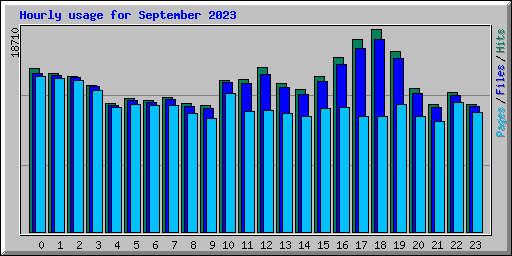 Hourly usage for September 2023