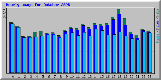 Hourly usage for October 2023