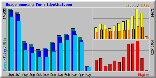 Usage summary for ridgethai.com